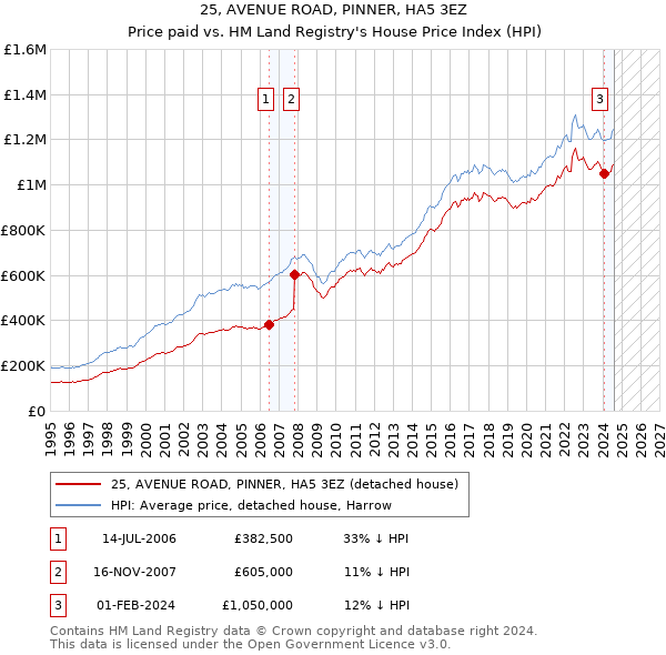 25, AVENUE ROAD, PINNER, HA5 3EZ: Price paid vs HM Land Registry's House Price Index