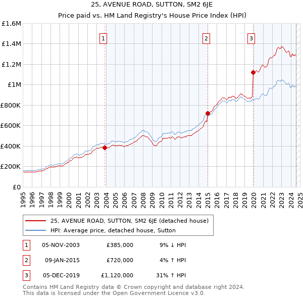 25, AVENUE ROAD, SUTTON, SM2 6JE: Price paid vs HM Land Registry's House Price Index