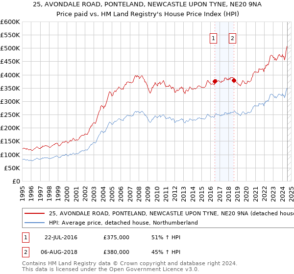 25, AVONDALE ROAD, PONTELAND, NEWCASTLE UPON TYNE, NE20 9NA: Price paid vs HM Land Registry's House Price Index