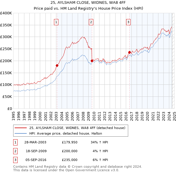 25, AYLSHAM CLOSE, WIDNES, WA8 4FF: Price paid vs HM Land Registry's House Price Index