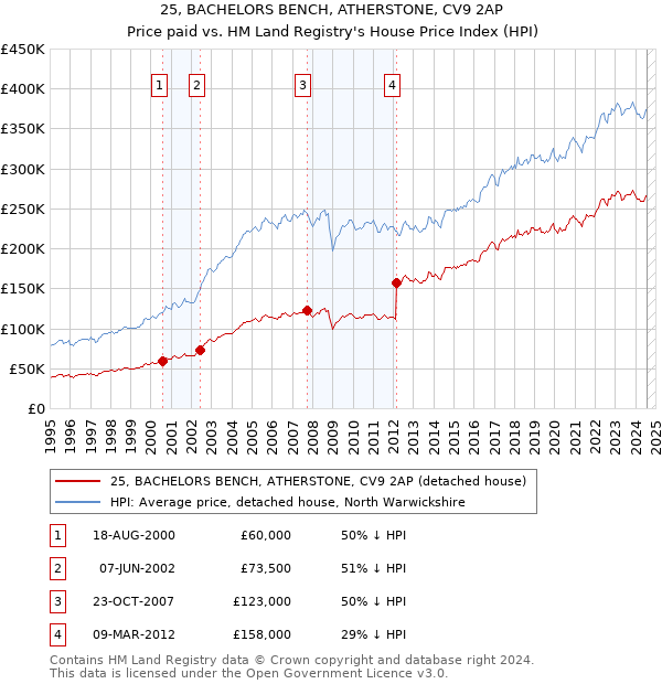 25, BACHELORS BENCH, ATHERSTONE, CV9 2AP: Price paid vs HM Land Registry's House Price Index