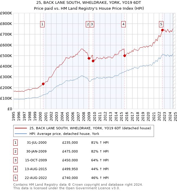 25, BACK LANE SOUTH, WHELDRAKE, YORK, YO19 6DT: Price paid vs HM Land Registry's House Price Index