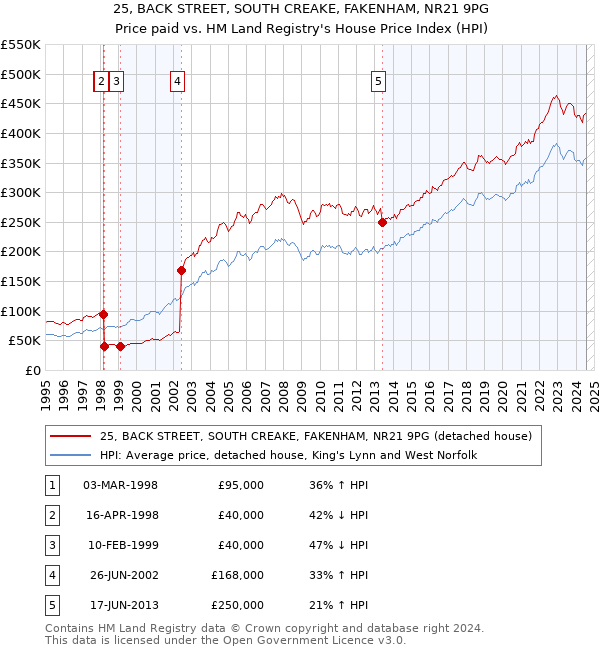 25, BACK STREET, SOUTH CREAKE, FAKENHAM, NR21 9PG: Price paid vs HM Land Registry's House Price Index