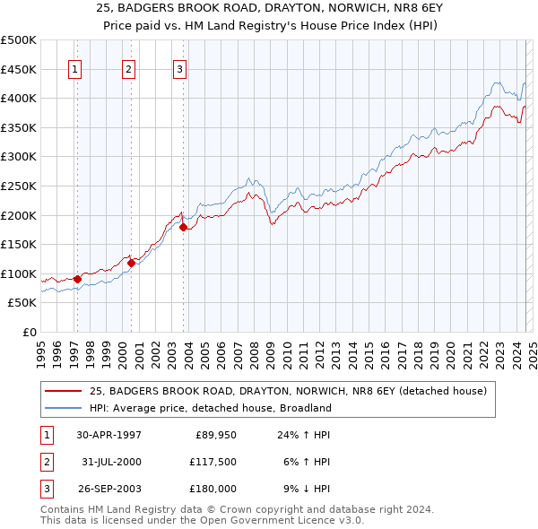 25, BADGERS BROOK ROAD, DRAYTON, NORWICH, NR8 6EY: Price paid vs HM Land Registry's House Price Index