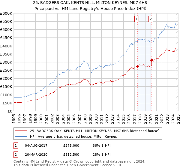 25, BADGERS OAK, KENTS HILL, MILTON KEYNES, MK7 6HS: Price paid vs HM Land Registry's House Price Index