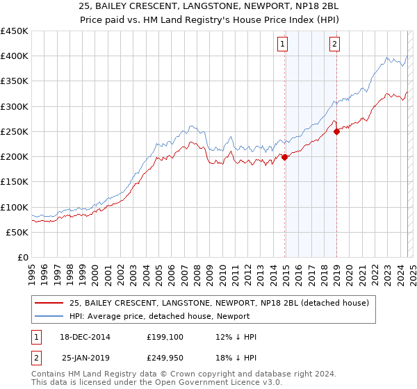 25, BAILEY CRESCENT, LANGSTONE, NEWPORT, NP18 2BL: Price paid vs HM Land Registry's House Price Index