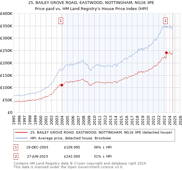 25, BAILEY GROVE ROAD, EASTWOOD, NOTTINGHAM, NG16 3PE: Price paid vs HM Land Registry's House Price Index