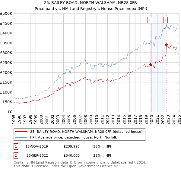 25, BAILEY ROAD, NORTH WALSHAM, NR28 0FR: Price paid vs HM Land Registry's House Price Index