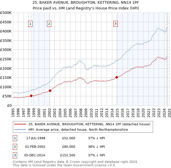 25, BAKER AVENUE, BROUGHTON, KETTERING, NN14 1PF: Price paid vs HM Land Registry's House Price Index