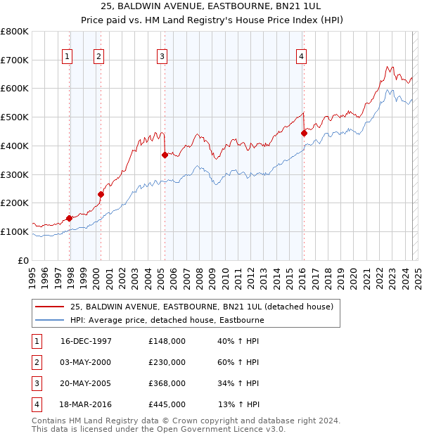 25, BALDWIN AVENUE, EASTBOURNE, BN21 1UL: Price paid vs HM Land Registry's House Price Index