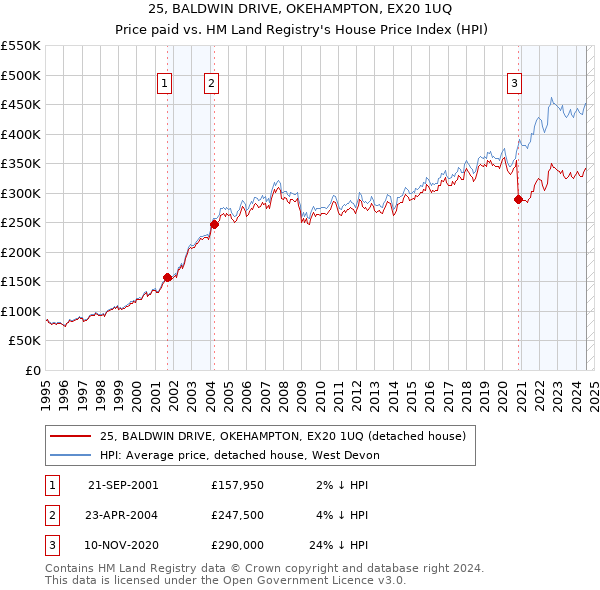 25, BALDWIN DRIVE, OKEHAMPTON, EX20 1UQ: Price paid vs HM Land Registry's House Price Index