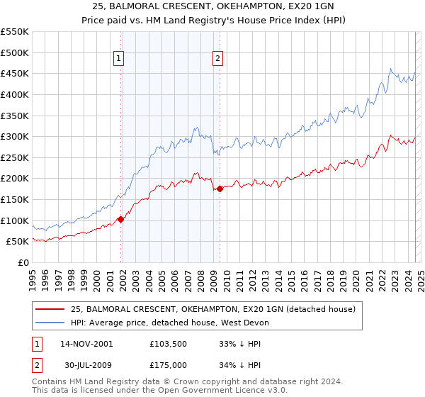 25, BALMORAL CRESCENT, OKEHAMPTON, EX20 1GN: Price paid vs HM Land Registry's House Price Index