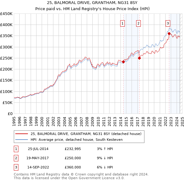 25, BALMORAL DRIVE, GRANTHAM, NG31 8SY: Price paid vs HM Land Registry's House Price Index