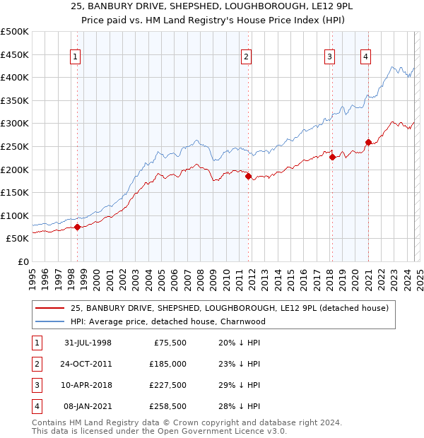 25, BANBURY DRIVE, SHEPSHED, LOUGHBOROUGH, LE12 9PL: Price paid vs HM Land Registry's House Price Index