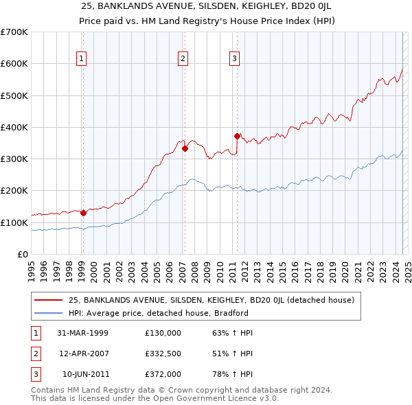 25, BANKLANDS AVENUE, SILSDEN, KEIGHLEY, BD20 0JL: Price paid vs HM Land Registry's House Price Index