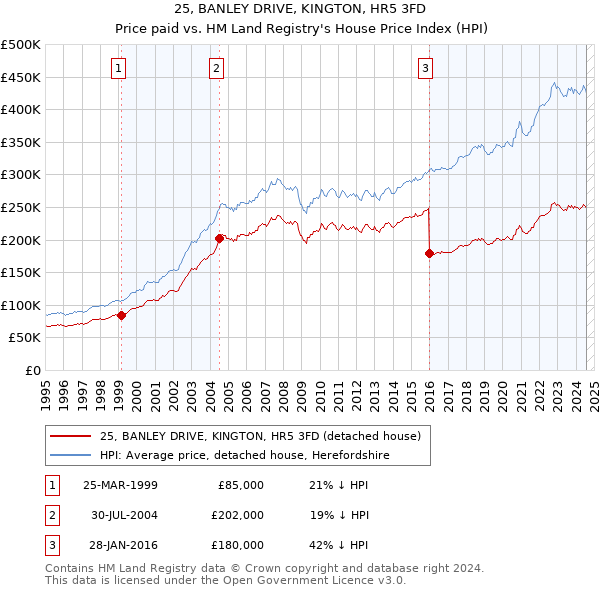 25, BANLEY DRIVE, KINGTON, HR5 3FD: Price paid vs HM Land Registry's House Price Index