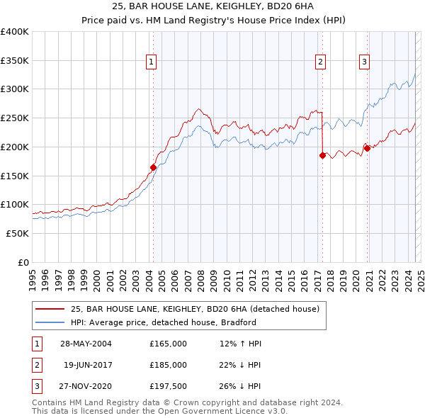 25, BAR HOUSE LANE, KEIGHLEY, BD20 6HA: Price paid vs HM Land Registry's House Price Index