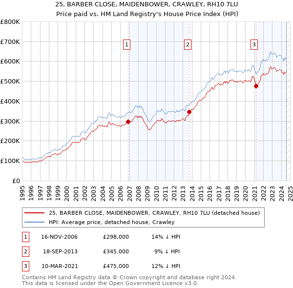 25, BARBER CLOSE, MAIDENBOWER, CRAWLEY, RH10 7LU: Price paid vs HM Land Registry's House Price Index