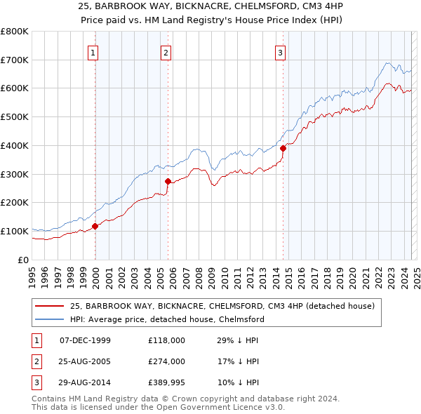 25, BARBROOK WAY, BICKNACRE, CHELMSFORD, CM3 4HP: Price paid vs HM Land Registry's House Price Index