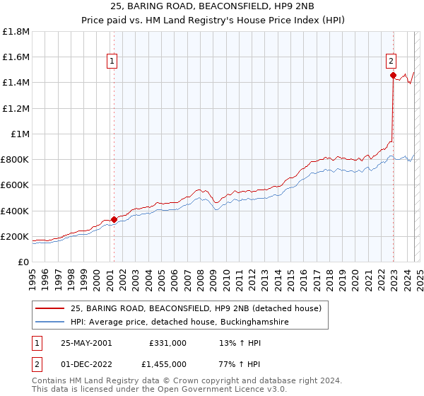 25, BARING ROAD, BEACONSFIELD, HP9 2NB: Price paid vs HM Land Registry's House Price Index