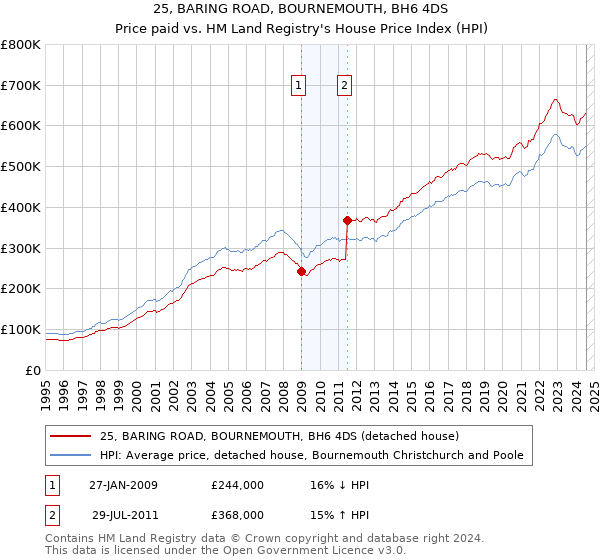 25, BARING ROAD, BOURNEMOUTH, BH6 4DS: Price paid vs HM Land Registry's House Price Index