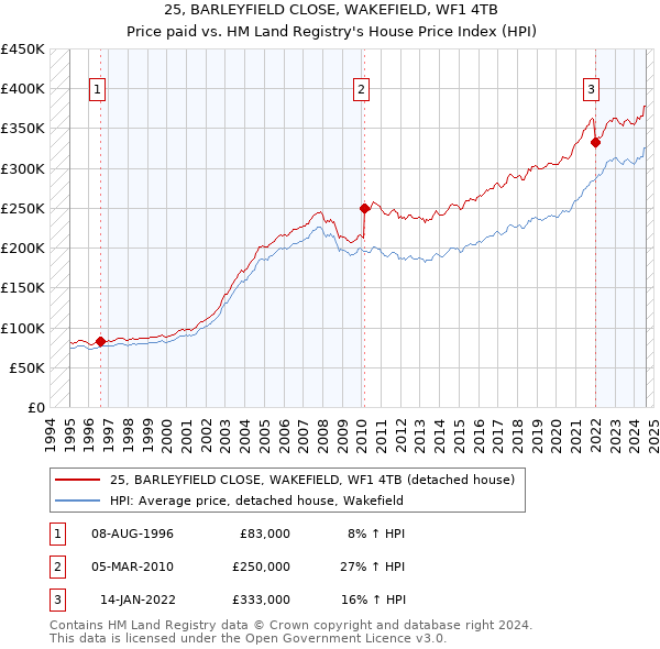 25, BARLEYFIELD CLOSE, WAKEFIELD, WF1 4TB: Price paid vs HM Land Registry's House Price Index