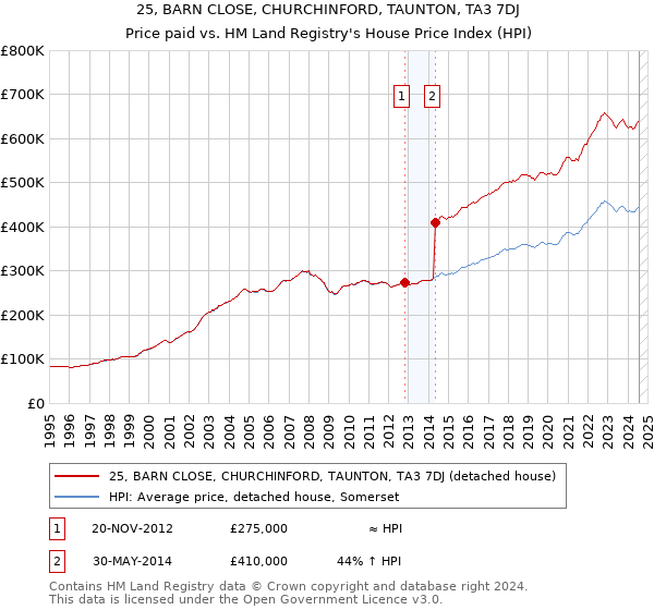 25, BARN CLOSE, CHURCHINFORD, TAUNTON, TA3 7DJ: Price paid vs HM Land Registry's House Price Index