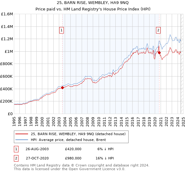 25, BARN RISE, WEMBLEY, HA9 9NQ: Price paid vs HM Land Registry's House Price Index