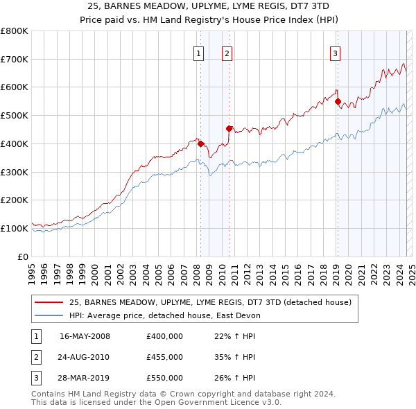 25, BARNES MEADOW, UPLYME, LYME REGIS, DT7 3TD: Price paid vs HM Land Registry's House Price Index