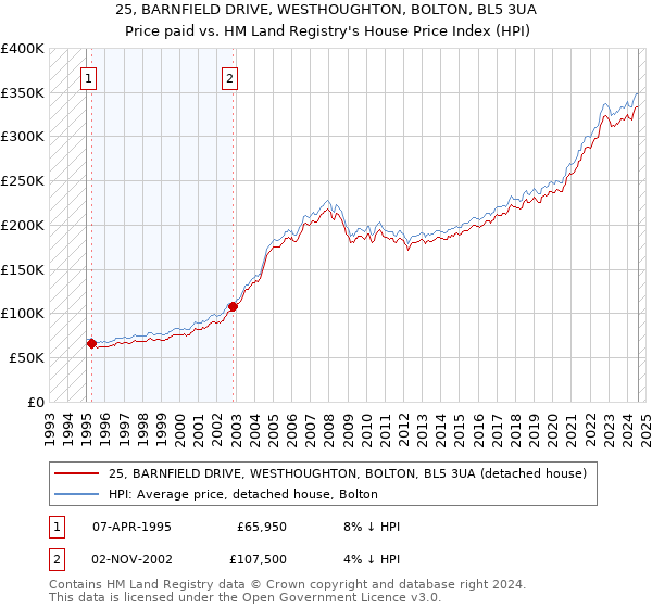 25, BARNFIELD DRIVE, WESTHOUGHTON, BOLTON, BL5 3UA: Price paid vs HM Land Registry's House Price Index