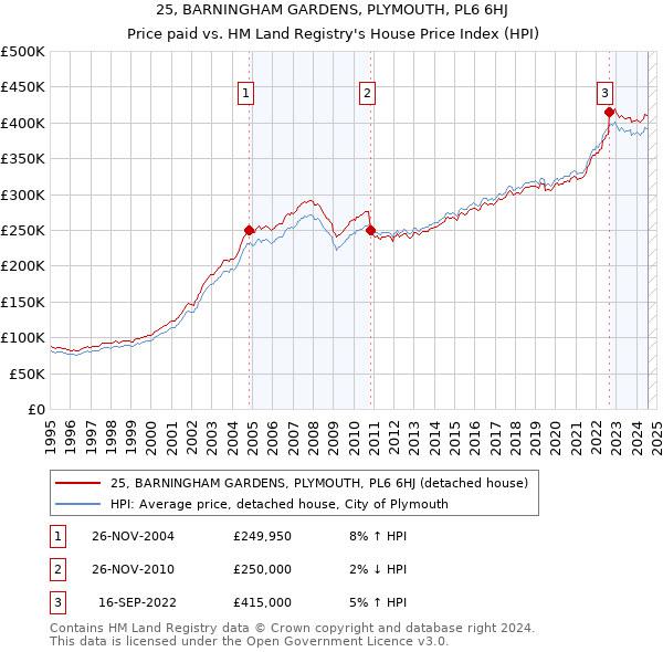 25, BARNINGHAM GARDENS, PLYMOUTH, PL6 6HJ: Price paid vs HM Land Registry's House Price Index