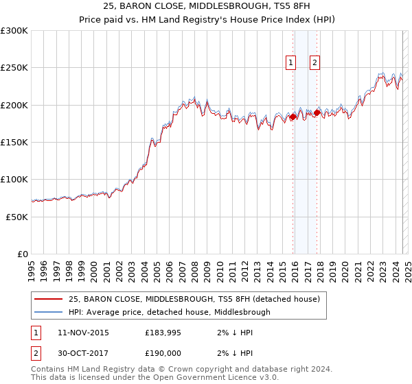 25, BARON CLOSE, MIDDLESBROUGH, TS5 8FH: Price paid vs HM Land Registry's House Price Index