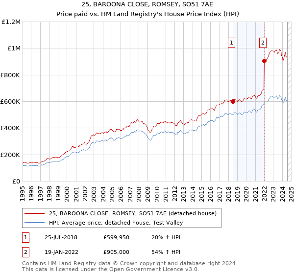 25, BAROONA CLOSE, ROMSEY, SO51 7AE: Price paid vs HM Land Registry's House Price Index