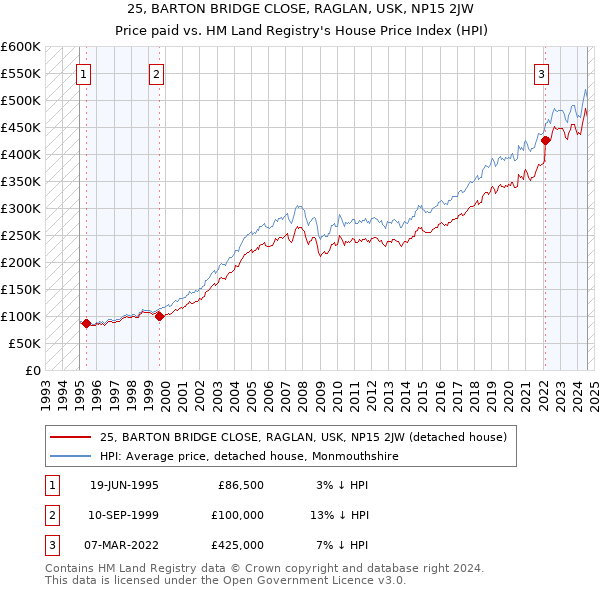 25, BARTON BRIDGE CLOSE, RAGLAN, USK, NP15 2JW: Price paid vs HM Land Registry's House Price Index