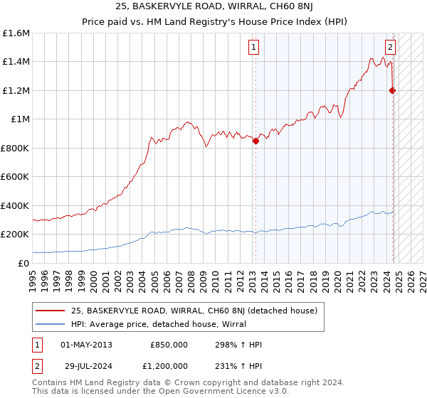 25, BASKERVYLE ROAD, WIRRAL, CH60 8NJ: Price paid vs HM Land Registry's House Price Index