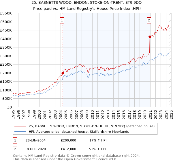 25, BASNETTS WOOD, ENDON, STOKE-ON-TRENT, ST9 9DQ: Price paid vs HM Land Registry's House Price Index