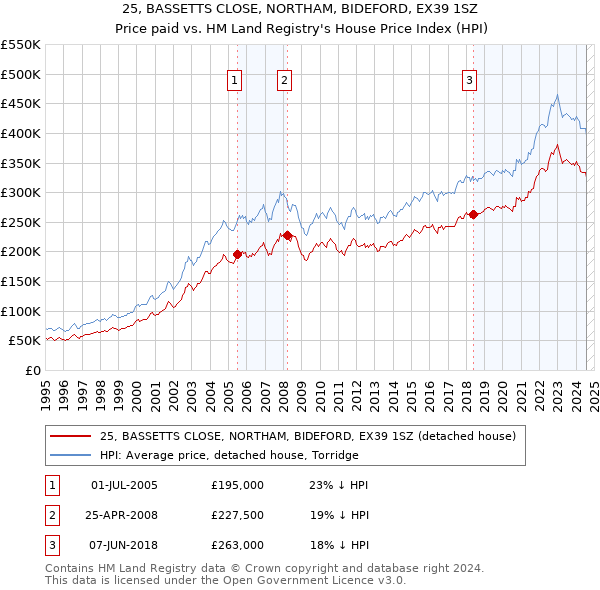 25, BASSETTS CLOSE, NORTHAM, BIDEFORD, EX39 1SZ: Price paid vs HM Land Registry's House Price Index