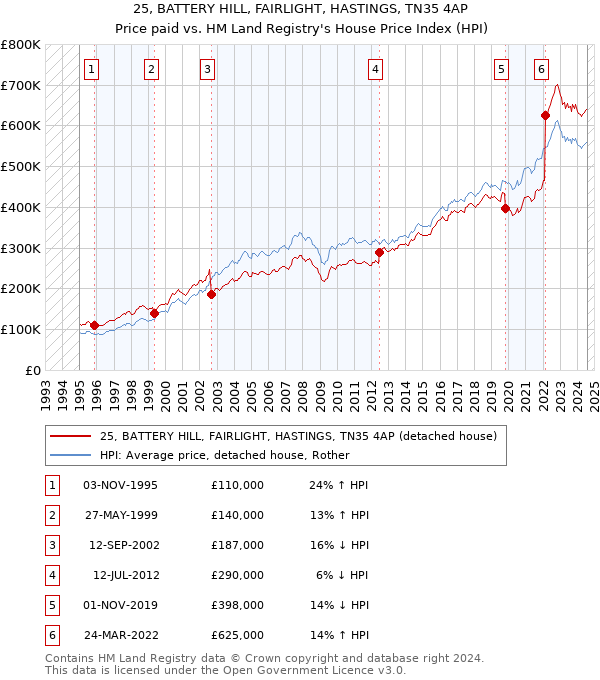 25, BATTERY HILL, FAIRLIGHT, HASTINGS, TN35 4AP: Price paid vs HM Land Registry's House Price Index