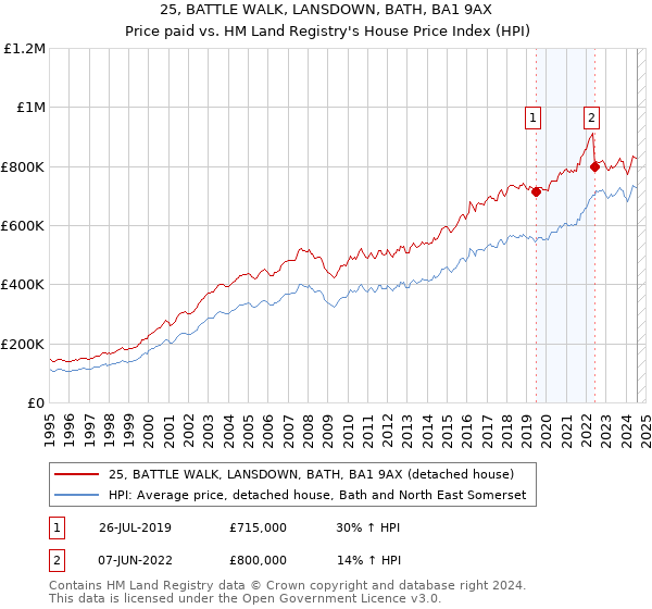 25, BATTLE WALK, LANSDOWN, BATH, BA1 9AX: Price paid vs HM Land Registry's House Price Index