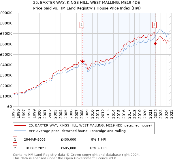 25, BAXTER WAY, KINGS HILL, WEST MALLING, ME19 4DE: Price paid vs HM Land Registry's House Price Index