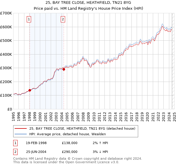 25, BAY TREE CLOSE, HEATHFIELD, TN21 8YG: Price paid vs HM Land Registry's House Price Index