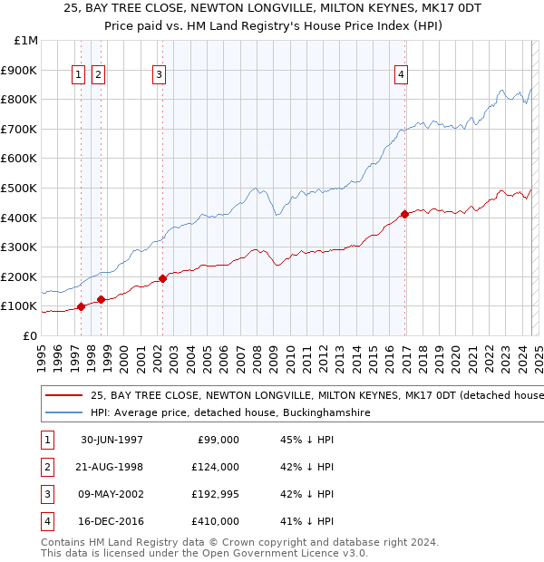 25, BAY TREE CLOSE, NEWTON LONGVILLE, MILTON KEYNES, MK17 0DT: Price paid vs HM Land Registry's House Price Index