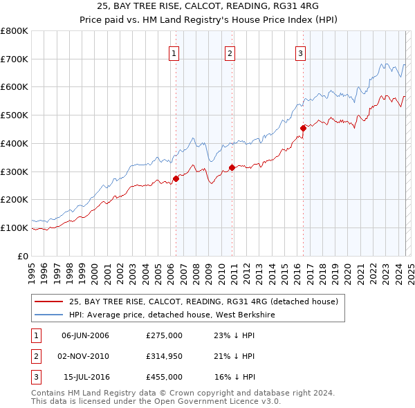 25, BAY TREE RISE, CALCOT, READING, RG31 4RG: Price paid vs HM Land Registry's House Price Index