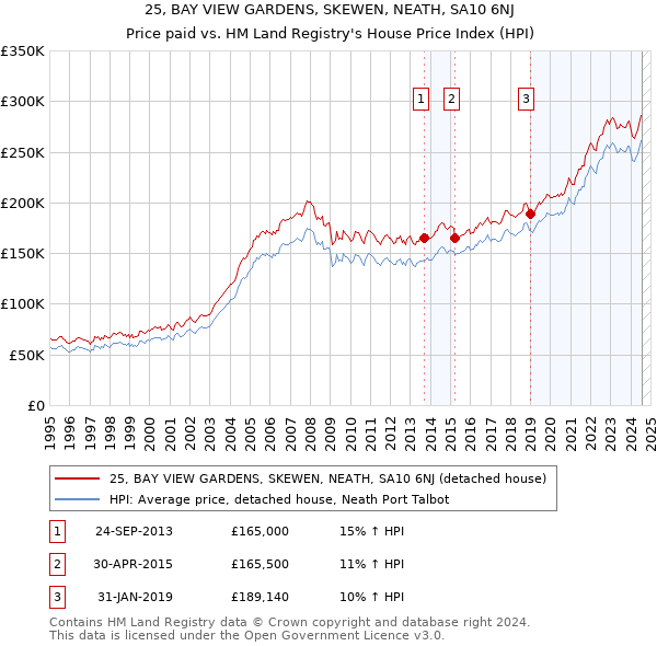 25, BAY VIEW GARDENS, SKEWEN, NEATH, SA10 6NJ: Price paid vs HM Land Registry's House Price Index