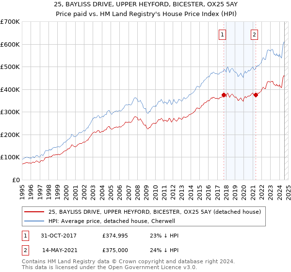 25, BAYLISS DRIVE, UPPER HEYFORD, BICESTER, OX25 5AY: Price paid vs HM Land Registry's House Price Index