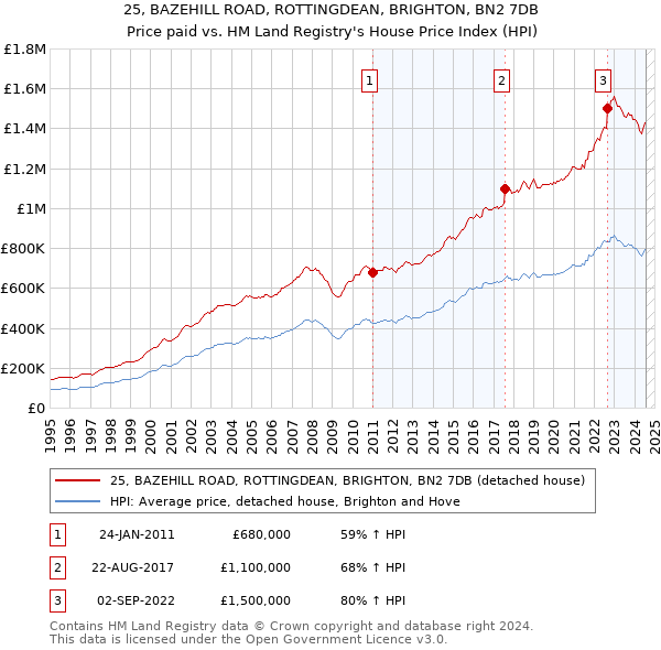 25, BAZEHILL ROAD, ROTTINGDEAN, BRIGHTON, BN2 7DB: Price paid vs HM Land Registry's House Price Index