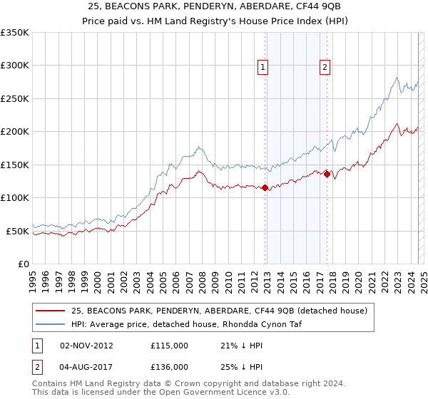 25, BEACONS PARK, PENDERYN, ABERDARE, CF44 9QB: Price paid vs HM Land Registry's House Price Index