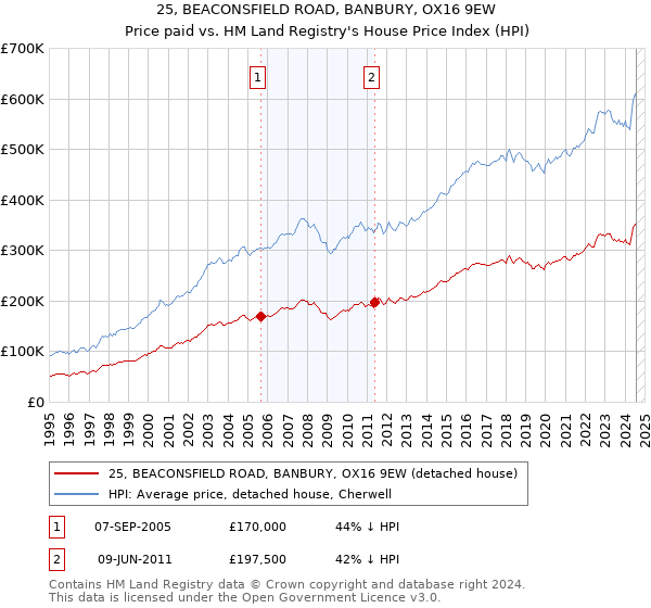 25, BEACONSFIELD ROAD, BANBURY, OX16 9EW: Price paid vs HM Land Registry's House Price Index