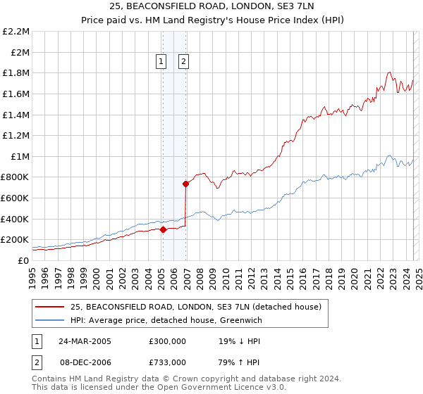 25, BEACONSFIELD ROAD, LONDON, SE3 7LN: Price paid vs HM Land Registry's House Price Index