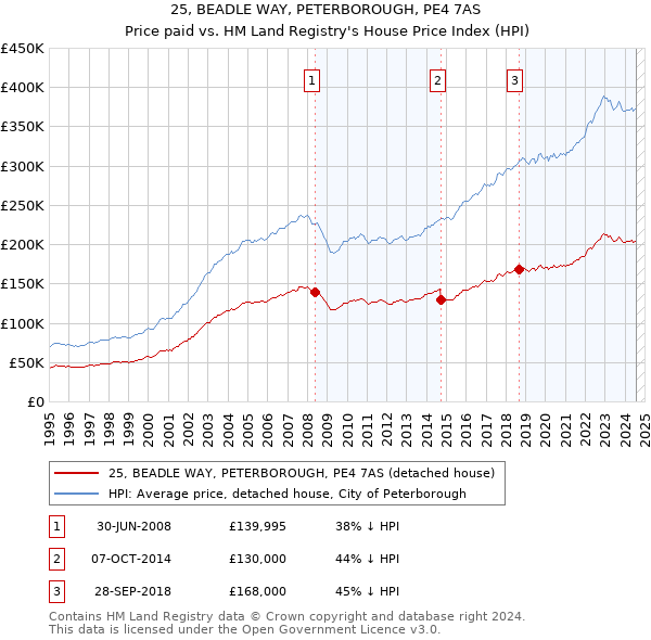 25, BEADLE WAY, PETERBOROUGH, PE4 7AS: Price paid vs HM Land Registry's House Price Index